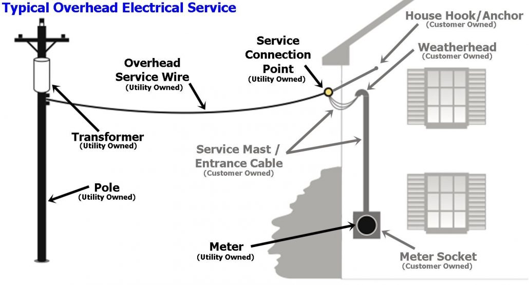 Underground Service Entrance Wire