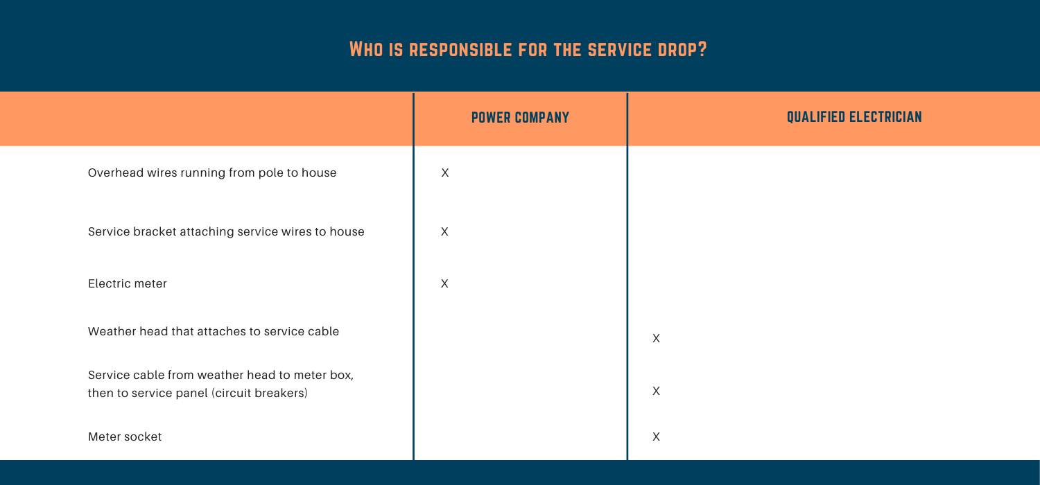 Service drop responsible