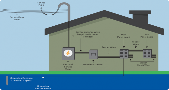 Service Drop 101: An All-Inclusive Guide - Penna Electric