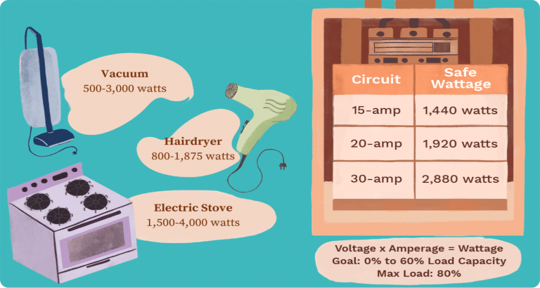 Electrical Load Calculation: 3 Steps To Get It Right